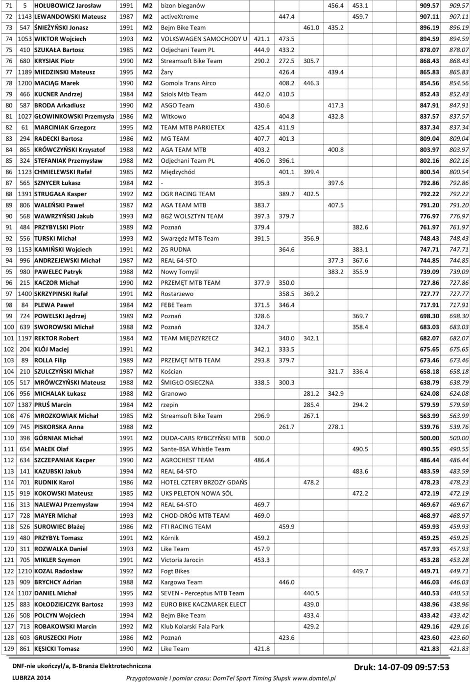 59 75 410 SZUKAŁA Bartosz 1985 M2 Odjechani Team PL 444.9 433.2 878.07 878.07 76 680 KRYSIAK Piotr 1990 M2 Streamsoft Bike Team 290.2 272.5 305.7 868.43 868.