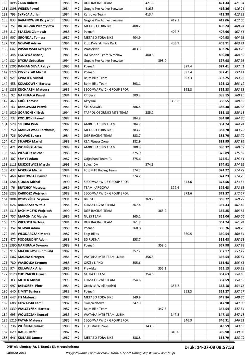 24 135 817 STASZAK Ziemowit 1988 M2 Poznań 407.7 407.66 407.66 136 907 GRONDAL Tomasz 1987 M2 METABO TORA BIKE 404.9 404.93 404.93 137 931 NOWAK Adrian 1994 M2 Klub Kolarski Fala Park 403.9 403.