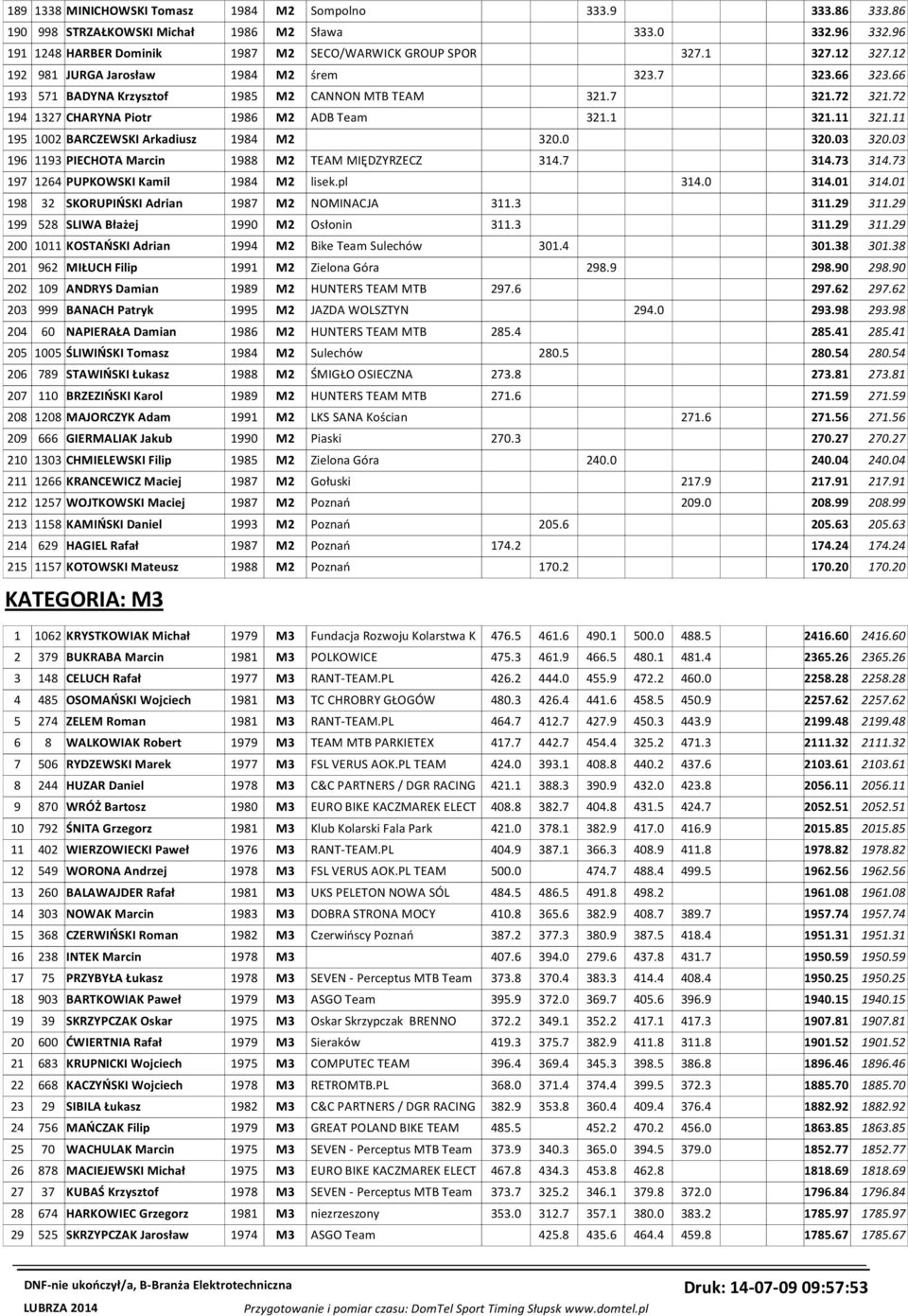 11 195 1002 BARCZEWSKI Arkadiusz 1984 M2 320.0 320.03 320.03 196 1193 PIECHOTA Marcin 1988 M2 TEAM MIĘDZYRZECZ 314.7 314.73 314.73 197 1264 PUPKOWSKI Kamil 1984 M2 lisek.pl 314.0 314.01 314.