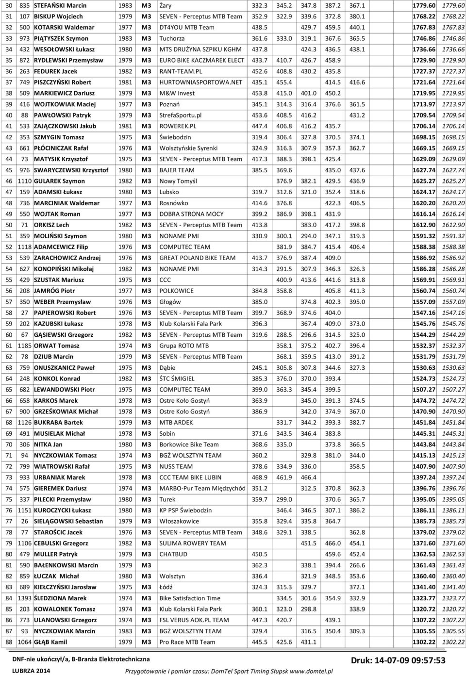 86 34 432 WESOŁOWSKI Łukasz 1980 M3 MTS DRUŻYNA SZPIKU KGHM 437.8 424.3 436.5 438.1 1736.66 1736.66 35 872 RYDLEWSKI Przemysław 1979 M3 EURO BIKE KACZMAREK ELECT 433.7 410.7 426.7 458.9 1729.90 1729.