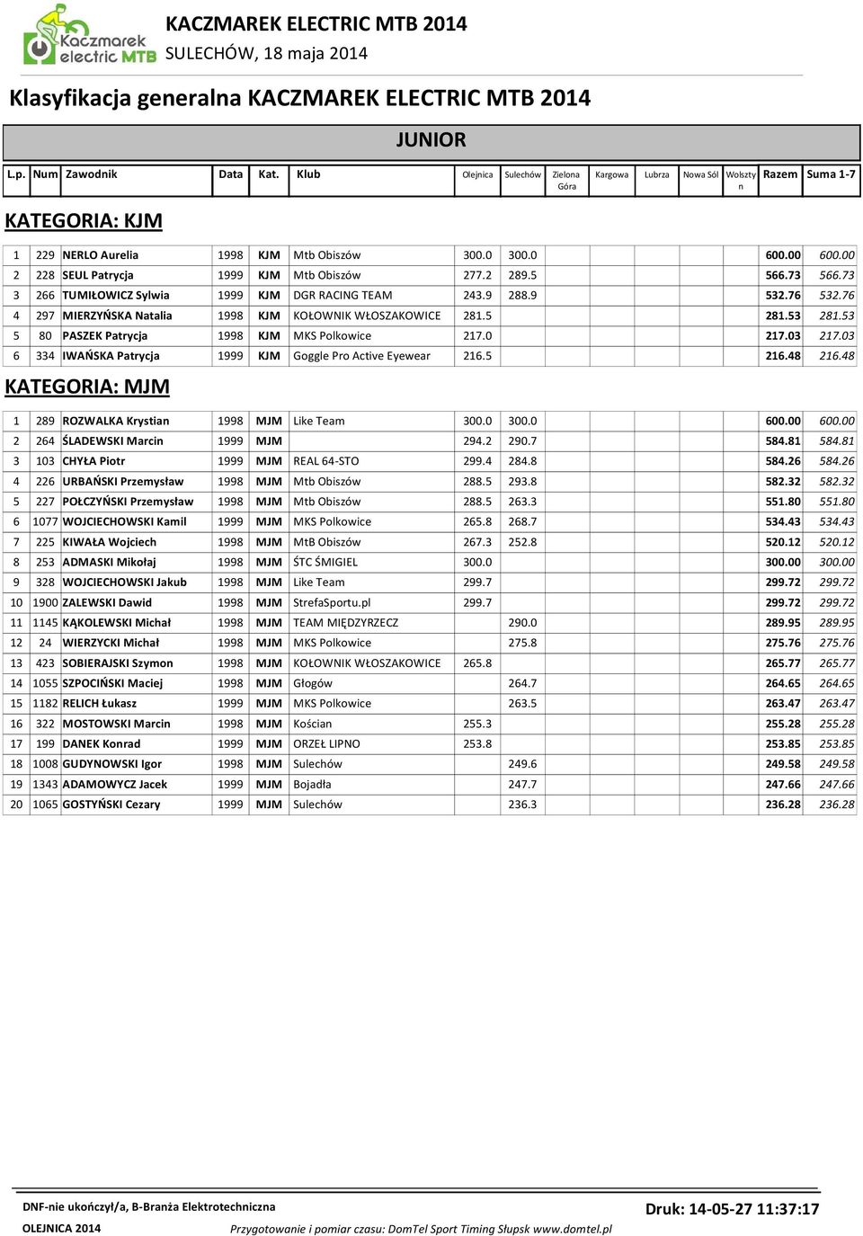 00 2 228 SEUL Patrycja 1999 KJM Mtb Obiszów 277.2 289.5 566.73 566.73 3 266 TUMIŁOWICZ Sylwia 1999 KJM DGR RACING TEAM 243.9 288.9 532.76 532.