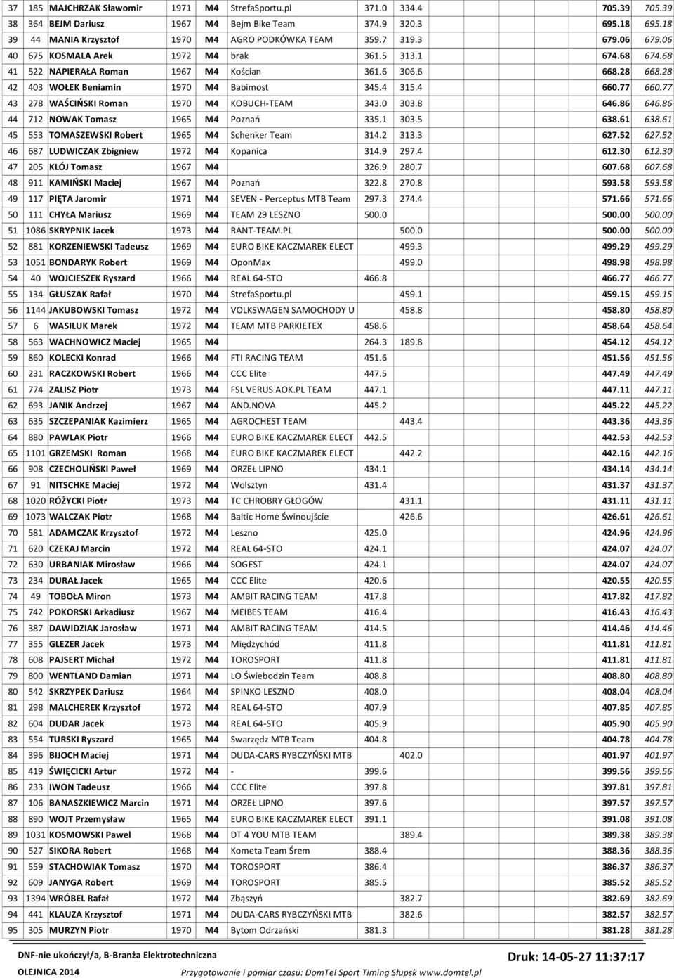 4 660.77 660.77 43 278 WAŚCIŃSKI Roman 1970 M4 KOBUCH-TEAM 343.0 303.8 646.86 646.86 44 712 NOWAK Tomasz 1965 M4 Poznań 335.1 303.5 638.61 638.61 45 553 TOMASZEWSKI Robert 1965 M4 Schenker Team 314.