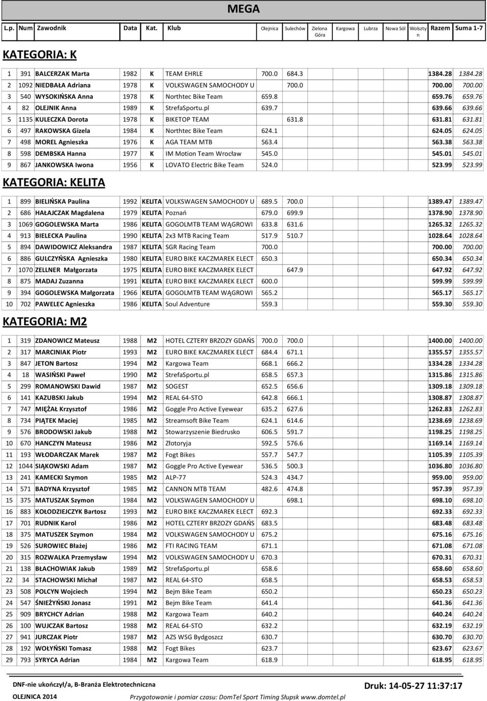 66 639.66 5 1135 KULECZKA Dorota 1978 K BIKETOP TEAM 631.8 631.81 631.81 6 497 RAKOWSKA Gizela 1984 K Northtec Bike Team 624.1 624.05 624.05 7 498 MOREL Agnieszka 1976 K AGA TEAM MTB 563.4 563.38 563.
