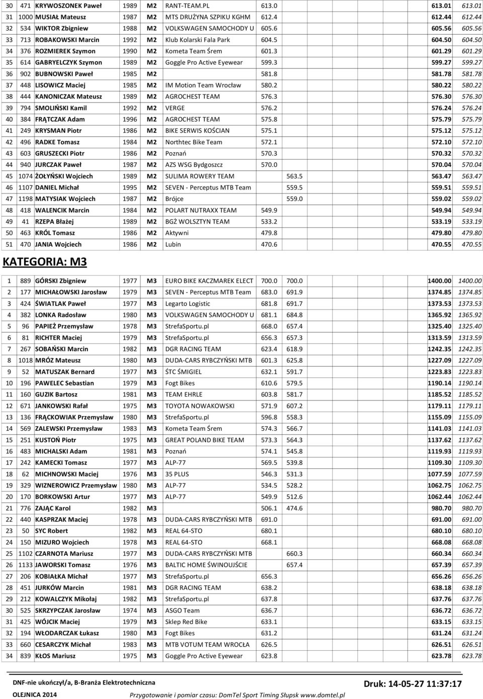 29 35 614 GABRYELCZYK Szymon 1989 M2 Goggle Pro Active Eyewear 599.3 599.27 599.27 36 902 BUBNOWSKI Paweł 1985 M2 581.8 581.78 581.78 37 448 LISOWICZ Maciej 1985 M2 IM Motion Team Wrocław 580.2 580.