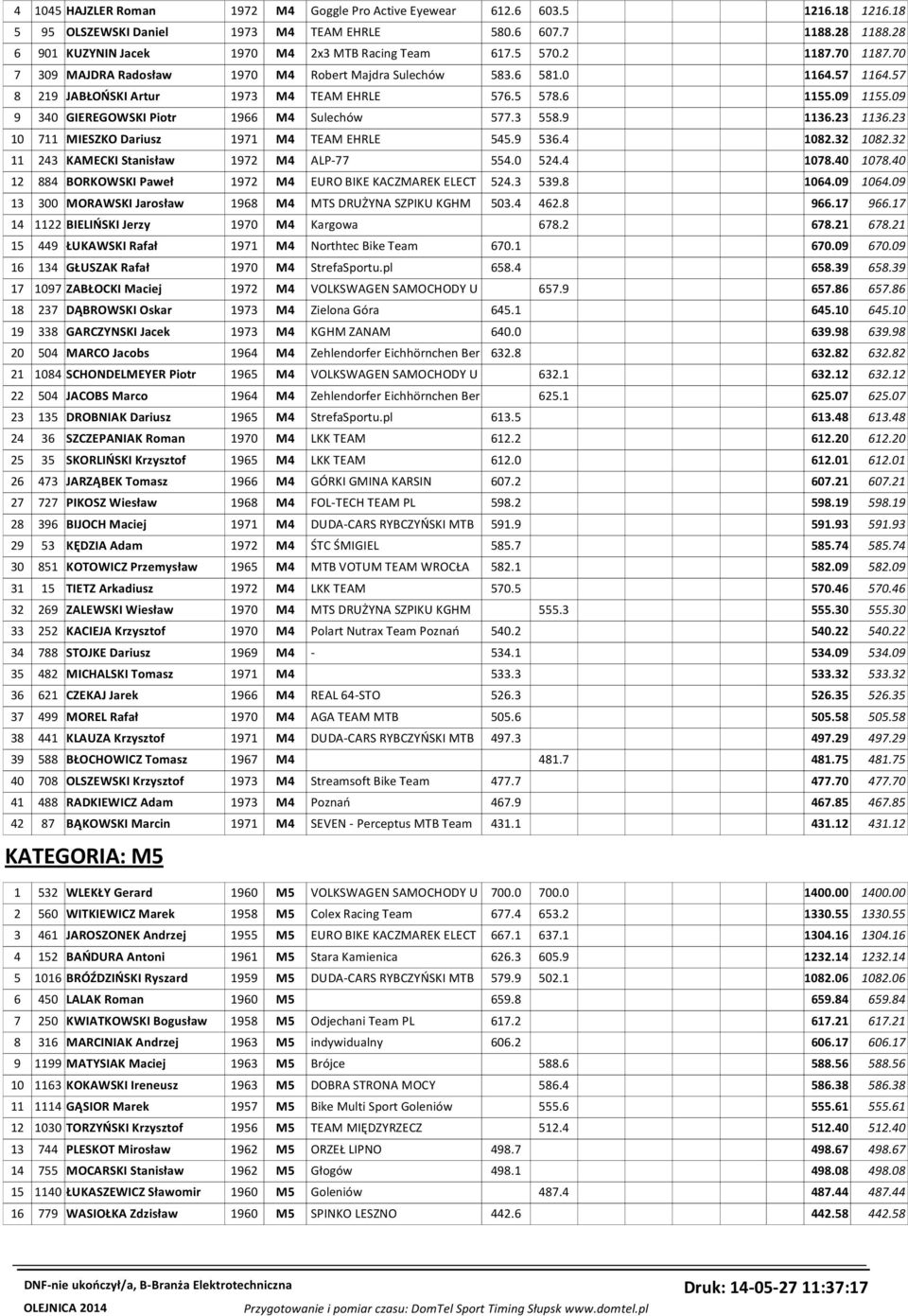 57 8 219 JABŁOŃSKI Artur 1973 M4 TEAM EHRLE 576.5 578.6 1155.09 1155.09 9 340 GIEREGOWSKI Piotr 1966 M4 Sulechów 577.3 558.9 1136.23 1136.23 10 711 MIESZKO Dariusz 1971 M4 TEAM EHRLE 545.9 536.4 1082.