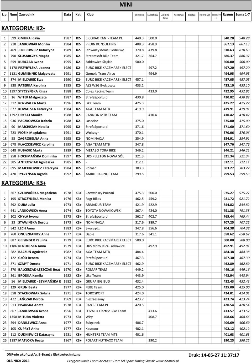 63 4 790 ŚLUSARCZYK Magda 1985 K2- Streamsoft Bike Team 321.7 364.7 686.37 686.37 5 659 KURCZAB Iwona 1995 K2- Zabkowice Śląskie 500.0 500.00 500.