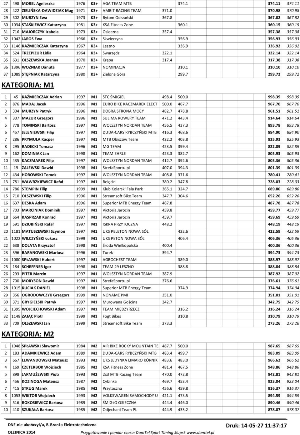 93 356.93 33 1146 KAŹMIERCZAK Katarzyna 1967 K3+ Leszno 336.9 336.92 336.92 34 524 TRZEPIZUR Lidia 1964 K3+ Swarzędz 322.1 322.14 322.14 35 631 OLSZEWSKA Joanna 1970 K3+ Krępa 317.4 317.38 317.