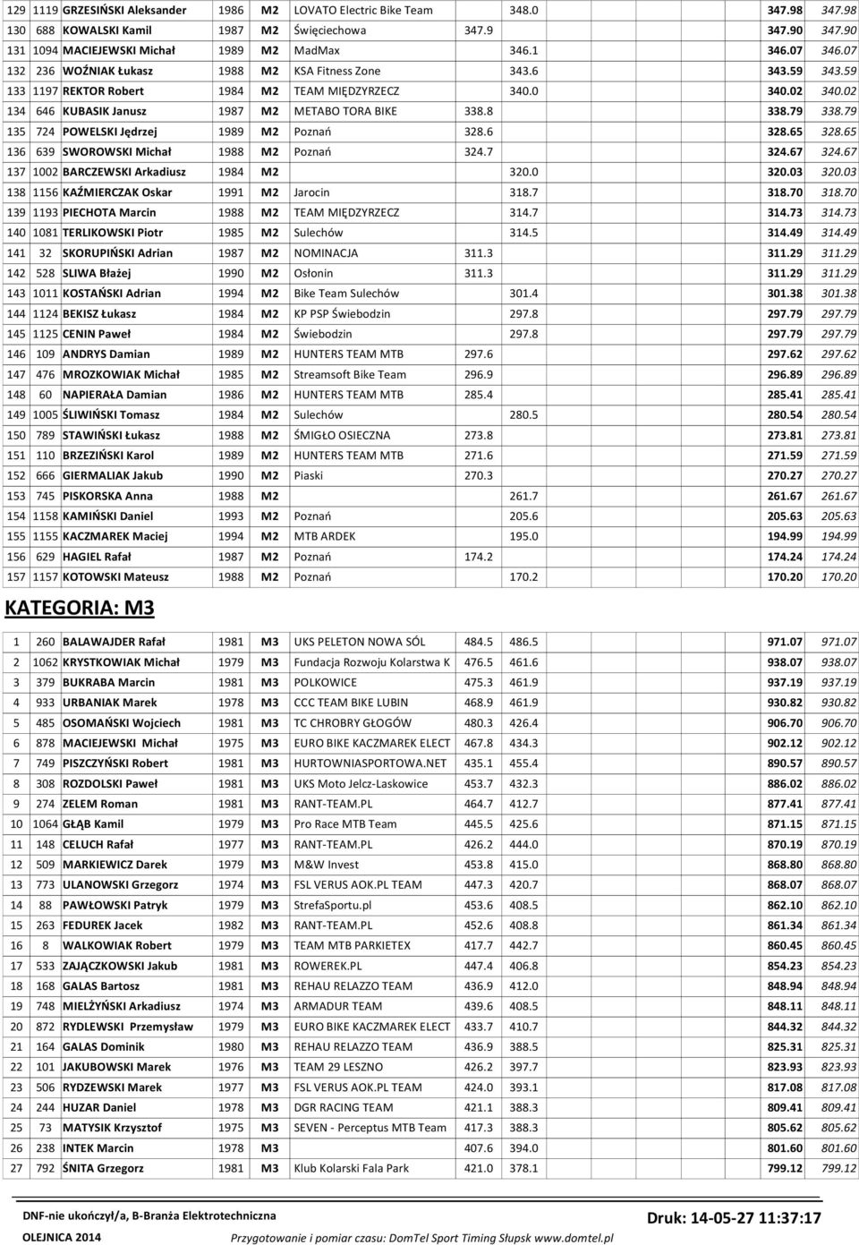 02 134 646 KUBASIK Janusz 1987 M2 METABO TORA BIKE 338.8 338.79 338.79 135 724 POWELSKI Jędrzej 1989 M2 Poznań 328.6 328.65 328.65 136 639 SWOROWSKI Michał 1988 M2 Poznań 324.7 324.67 324.