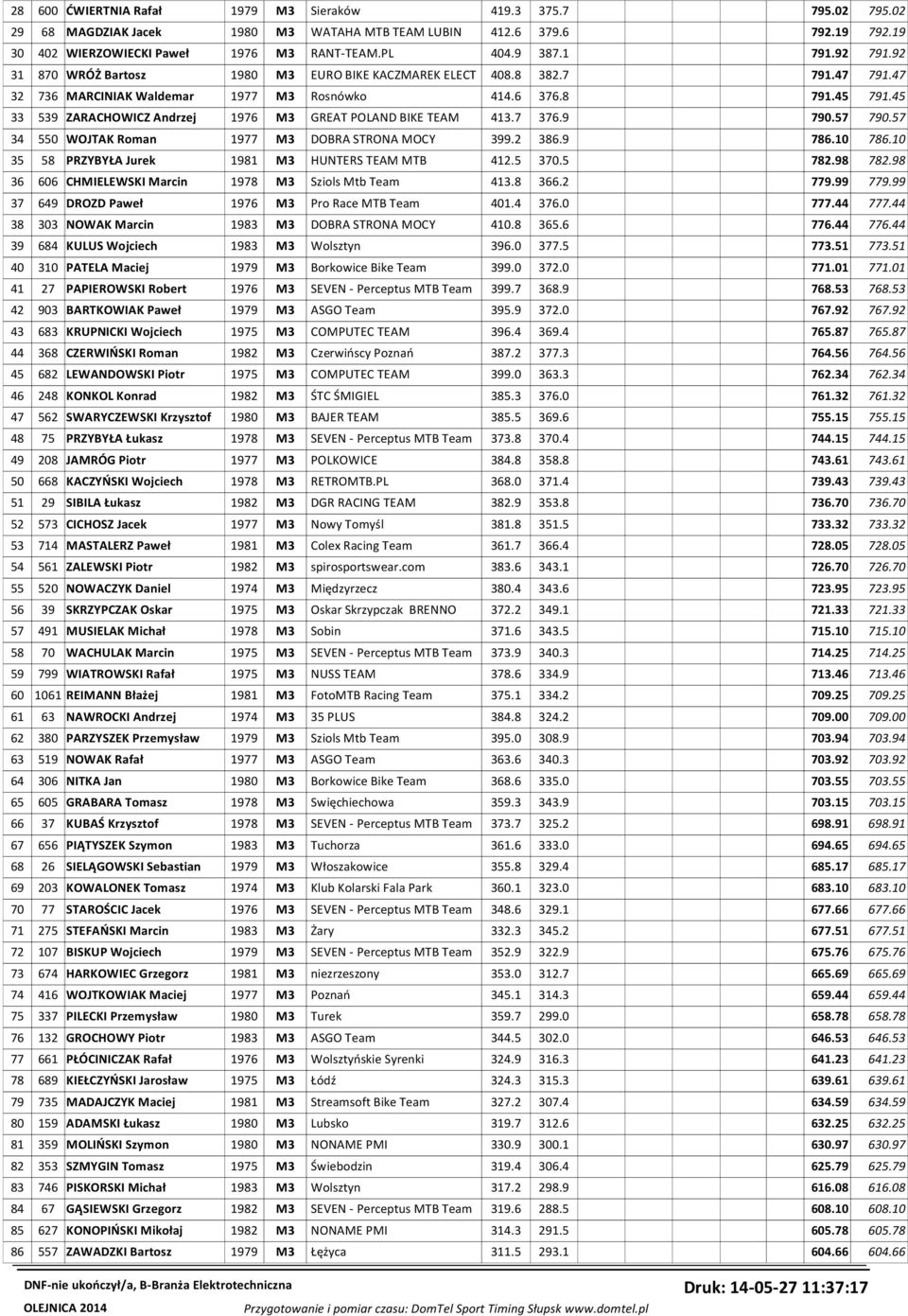 45 33 539 ZARACHOWICZ Andrzej 1976 M3 GREAT POLAND BIKE TEAM 413.7 376.9 790.57 790.57 34 550 WOJTAK Roman 1977 M3 DOBRA STRONA MOCY 399.2 386.9 786.10 786.
