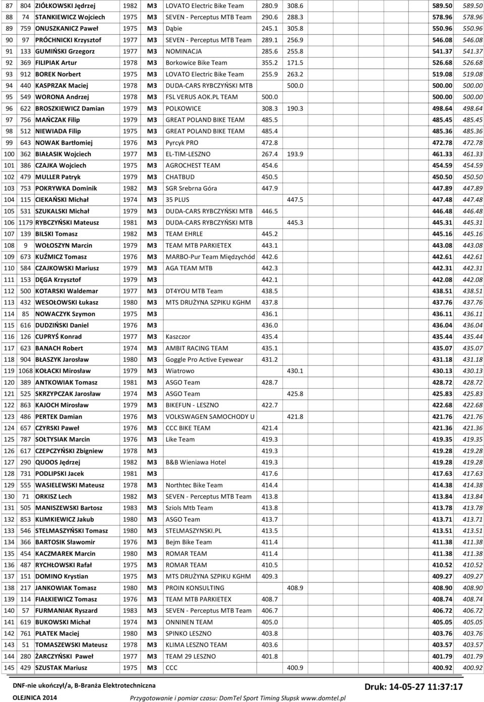 08 91 133 GUMIŃSKI Grzegorz 1977 M3 NOMINACJA 285.6 255.8 541.37 541.37 92 369 FILIPIAK Artur 1978 M3 Borkowice Bike Team 355.2 171.5 526.68 526.