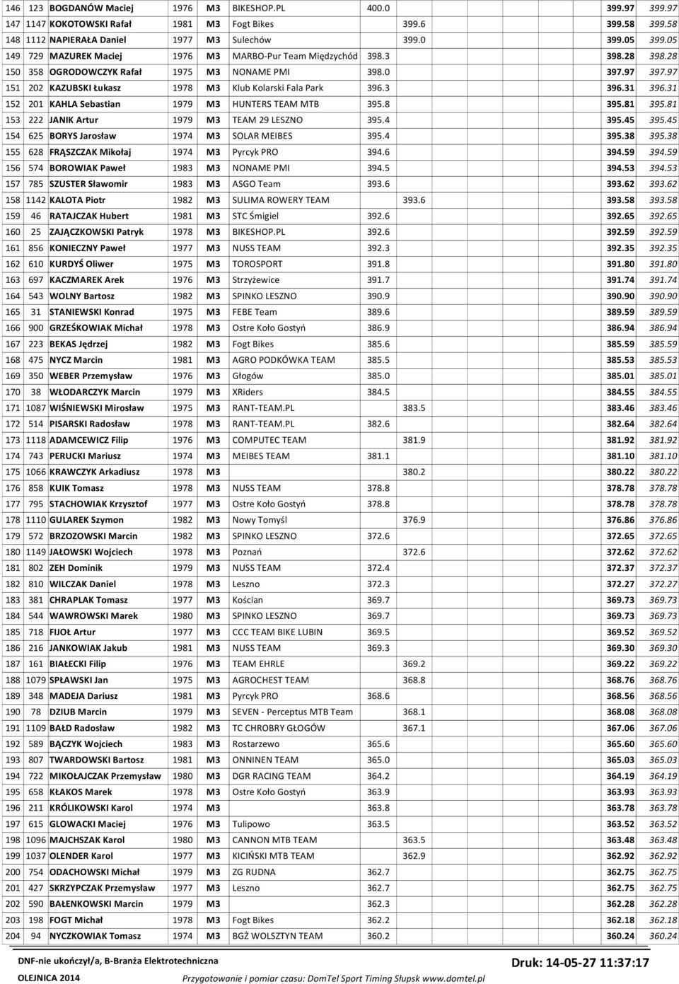 97 151 202 KAZUBSKI Łukasz 1978 M3 Klub Kolarski Fala Park 396.3 396.31 396.31 152 201 KAHLA Sebastian 1979 M3 HUNTERS TEAM MTB 395.8 395.81 395.81 153 222 JANIK Artur 1979 M3 TEAM 29 LESZNO 395.