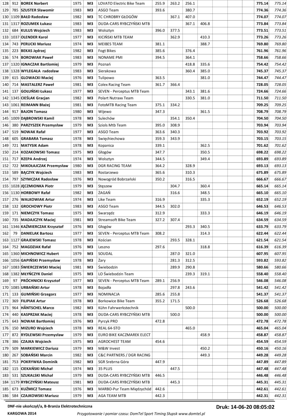 84 132 684 KULUS Wojciech 1983 M3 Wolsztyn 396.0 377.5 773.51 773.51 133 1037 OLENDER Karol 1977 M3 KICIŃSKI MTB TEAM 362.9 410.3 773.26 773.26 134 743 PERUCKI Mariusz 1974 M3 MEIBES TEAM 381.1 388.