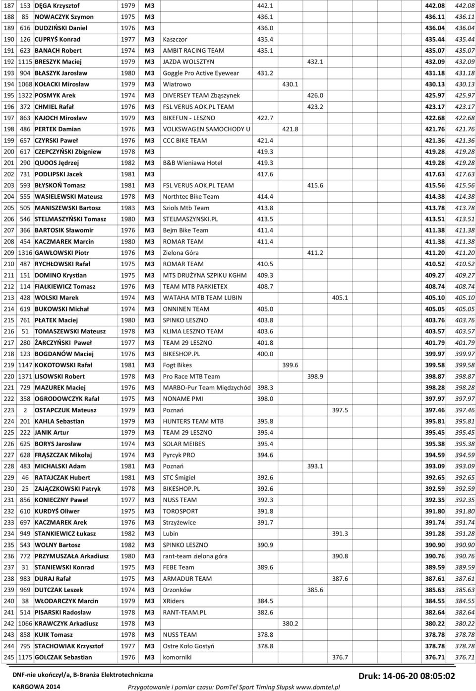 09 193 904 BŁASZYK Jarosław 1980 M3 Goggle Pro Active Eyewear 431.2 431.18 431.18 194 1068 KOŁACKI Mirosław 1979 M3 Wiatrowo 430.1 430.13 430.