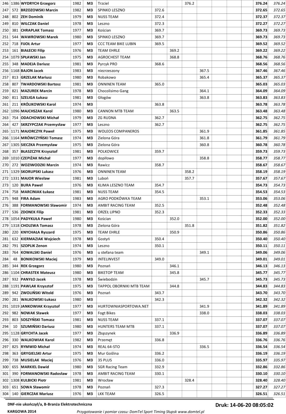 5 369.52 369.52 253 161 BIAŁECKI Filip 1976 M3 TEAM EHRLE 369.2 369.22 369.22 254 1079 SPŁAWSKI Jan 1975 M3 AGROCHEST TEAM 368.8 368.76 368.76 255 348 MADEJA Dariusz 1981 M3 Pyrcyk PRO 368.6 368.56 368.
