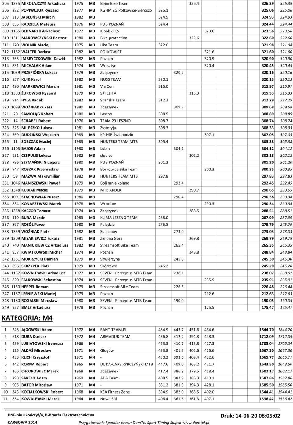 6 322.60 322.60 311 270 WOLNIK Maciej 1975 M3 Like Team 322.0 321.98 321.98 312 1162 WALTER Dariusz 1982 M3 POLKOWICE 321.6 321.60 321.60 313 765 IMBRYCZKOWSKI Dawid 1982 M3 Poznań 320.9 320.90 320.