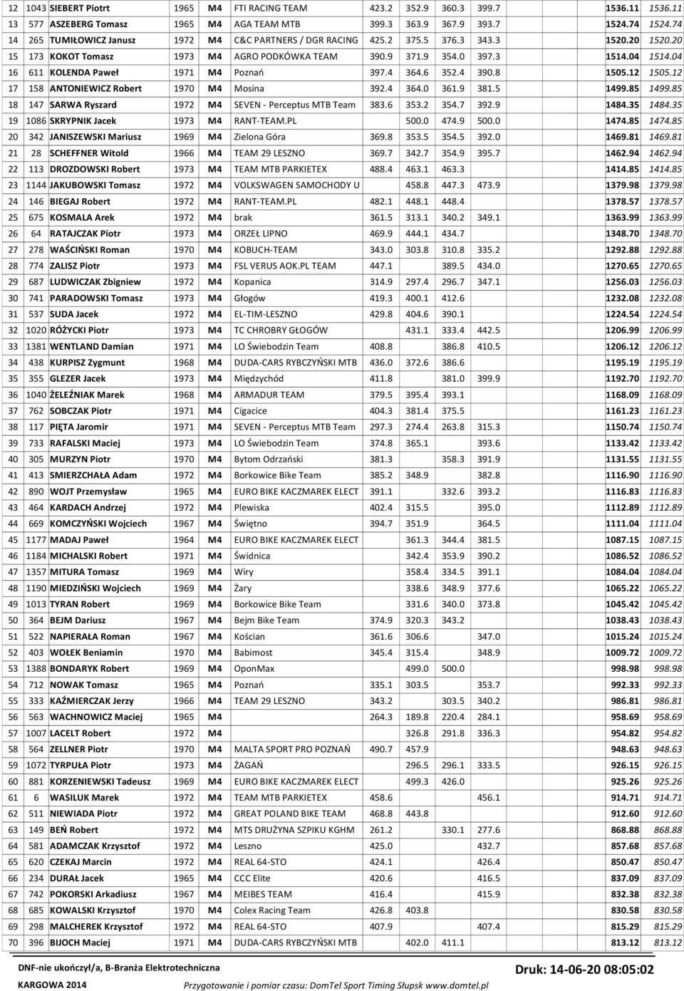 04 16 611 KOLENDA Paweł 1971 M4 Poznań 397.4 364.6 352.4 390.8 1505.12 1505.12 17 158 ANTONIEWICZ Robert 1970 M4 Mosina 392.4 364.0 361.9 381.5 1499.85 1499.