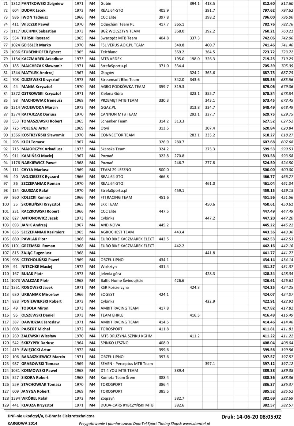 21 76 554 TURSKI Ryszard 1965 M4 Swarzędz MTB Team 404.8 337.3 742.06 742.06 77 1024 GEISSLER Marko 1970 M4 FSL VERUS AOK.PL TEAM 340.8 400.7 741.46 741.