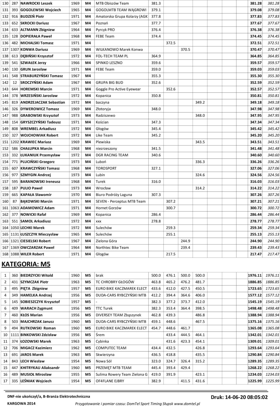 38 376.38 135 128 DOPIERAŁA Paweł 1968 M4 FEBE Team 374.4 374.45 374.45 136 482 MICHALSKI Tomasz 1971 M4 372.5 372.51 372.51 137 1307 KONWA Dariusz 1969 M4 WILKANOWO Marek Konwa 370.5 370.47 370.