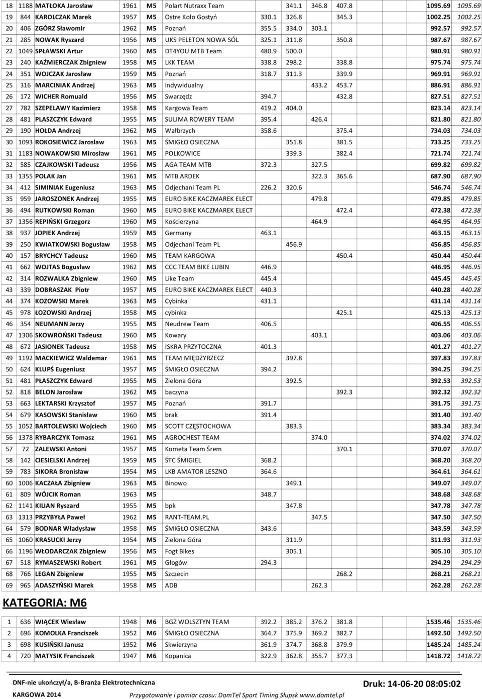 67 22 1049 SPŁAWSKI Artur 1960 M5 DT4YOU MTB Team 480.9 500.0 980.91 980.91 23 240 KAŹMIERCZAK Zbigniew 1958 M5 LKK TEAM 338.8 298.2 338.8 975.74 975.74 24 351 WOJCZAK Jarosław 1959 M5 Poznań 318.
