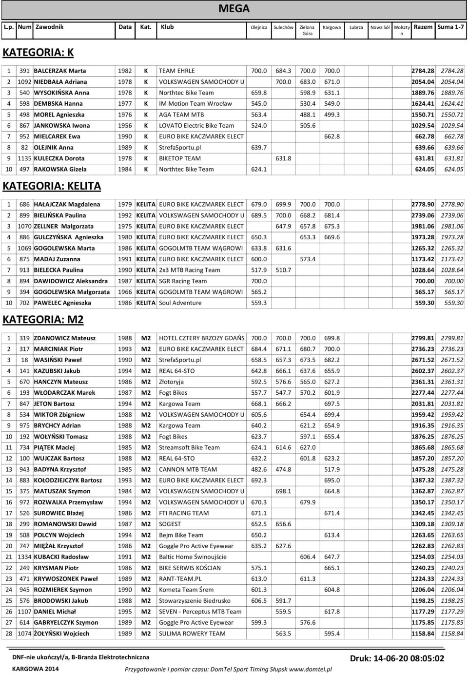 76 4 598 DEMBSKA Hanna 1977 K IM Motion Team Wrocław 545.0 530.4 549.0 1624.41 1624.41 5 498 MOREL Agnieszka 1976 K AGA TEAM MTB 563.4 488.1 499.3 1550.71 1550.