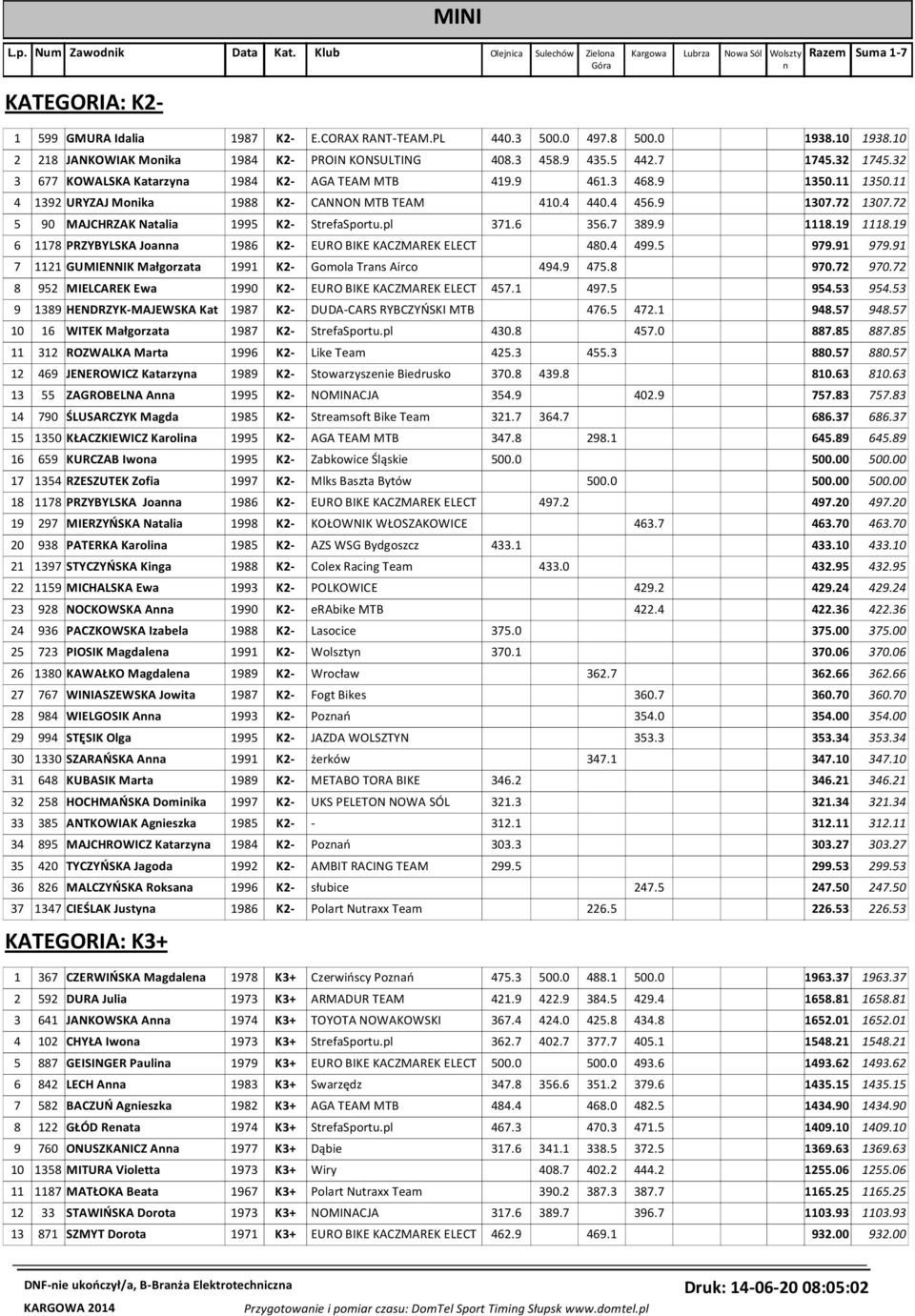 11 4 1392 URYZAJ Monika 1988 K2- CANNON MTB TEAM 410.4 440.4 456.9 1307.72 1307.72 5 90 MAJCHRZAK Natalia 1995 K2- StrefaSportu.pl 371.6 356.7 389.9 1118.19 1118.
