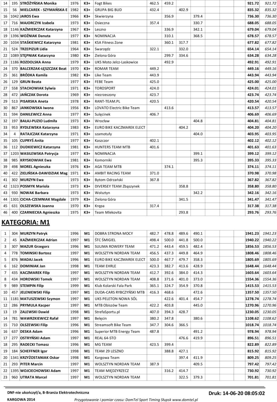 04 19 1396 WOŹNIAK Danuta 1977 K3+ NOMINACJA 310.1 368.5 678.57 678.57 20 1034 STAŚKIEWICZ Katarzyna 1981 K3+ KSA Fitness Zone 360.1 317.7 677.82 677.82 21 524 TRZEPIZUR Lidia 1964 K3+ Swarzędz 322.
