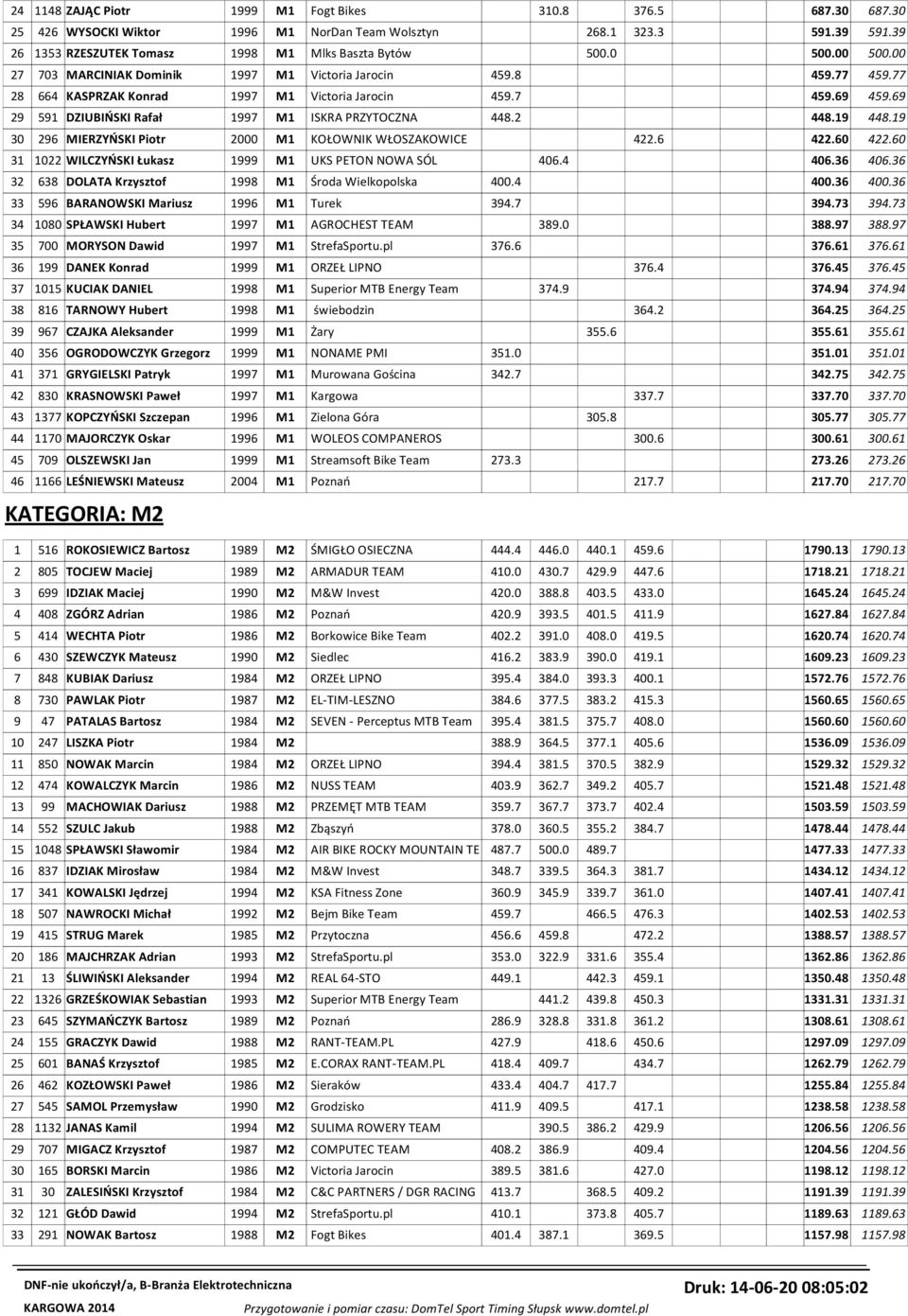 69 29 591 DZIUBIŃSKI Rafał 1997 M1 ISKRA PRZYTOCZNA 448.2 448.19 448.19 30 296 MIERZYŃSKI Piotr 2000 M1 KOŁOWNIK WŁOSZAKOWICE 422.6 422.60 422.