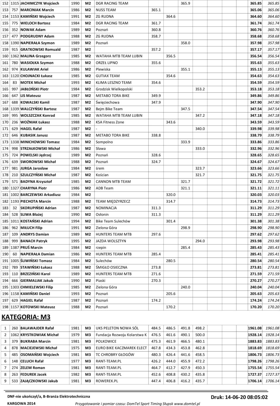 68 158 1390 NAPIERAŁA Szymon 1989 M2 Poznań 358.0 357.98 357.98 159 915 GRATKOWSKI Romuald 1987 M2 357.2 357.17 357.17 160 1362 MALINA Grzegorz 1985 M2 WATAHA MTB TEAM LUBIN 356.5 356.54 356.