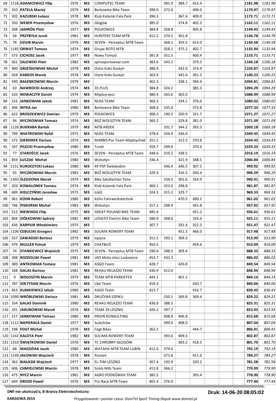 11 73 208 JAMRÓG Piotr 1977 M3 POLKOWICE 384.8 358.8 405.8 1149.43 1149.43 74 58 PRZYBYŁA Jurek 1981 M3 HUNTERS TEAM MTB 412.5 370.5 361.8 1144.78 1144.