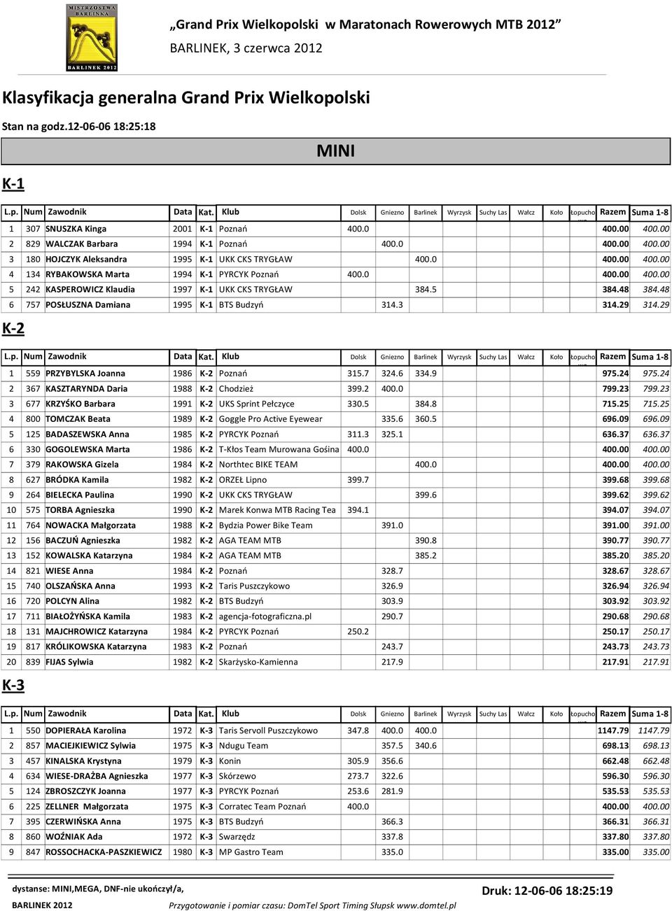 0 4 134 RYBAKOWSKA Marta 1994 K-1 PYRCYK Poznań 400.0 5 242 KASPEROWICZ Klaudia 1997 K-1 UKK CKS TRYGŁAW 384.5 384.48 384.48 6 757 POSŁUSZNA Damiana 1995 K-1 BTS Budzyń 314.3 314.29 314.