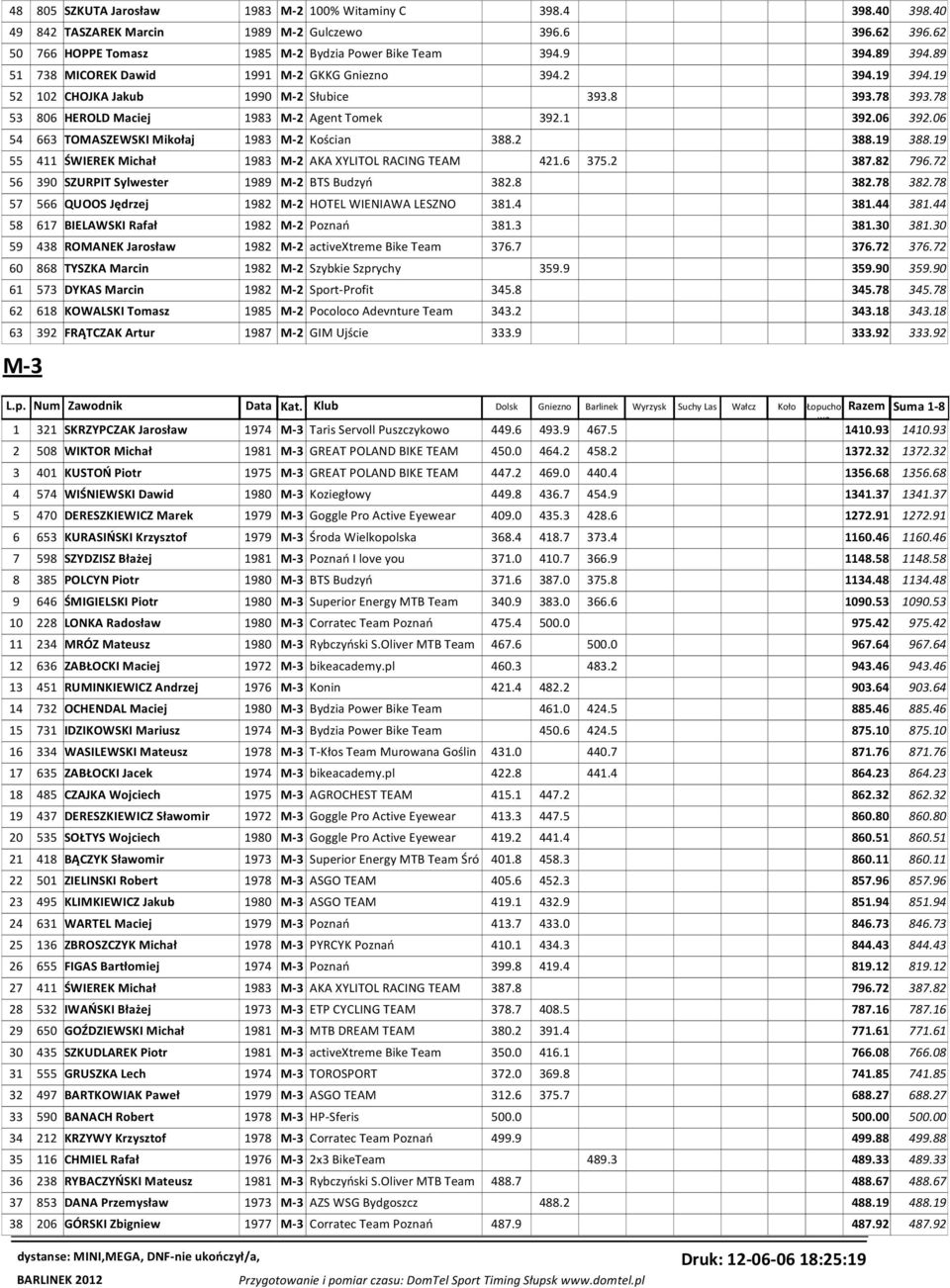06 54 663 TOMASZEWSKI Mikołaj 1983 M-2 Kościan 388.2 388.19 388.19 55 411 ŚWIEREK Michał 1983 M-2 AKA XYLITOL RACING TEAM 421.6 375.2 387.82 796.72 56 390 SZURPIT Sylwester 1989 M-2 BTS Budzyń 382.