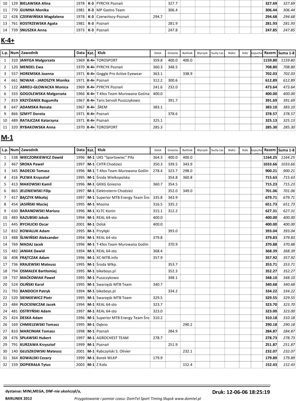 80 1159.80 2 120 MENDEL Ewa 1970 K-4+ PYRCYK Poznań 360.3 348.5 708.80 708.80 3 557 HOREMSKA Joanna 1971 K-4+ Goggle Pro Active Eyewear 363.1 338.9 702.03 702.
