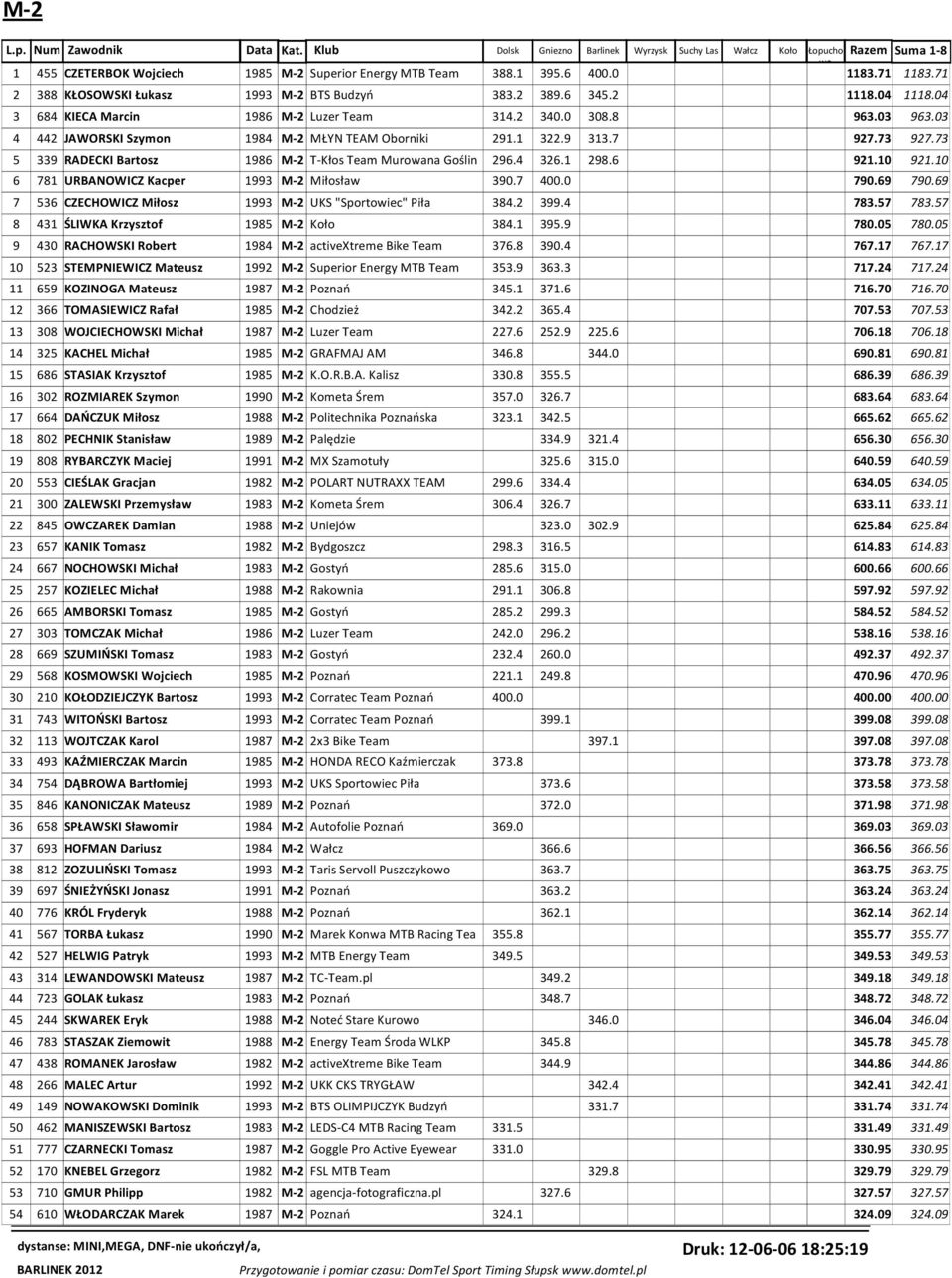 73 5 339 RADECKI Bartosz 1986 M-2 T-Kłos Team Murowana Goślin 296.4 326.1 298.6 921.10 921.10 6 781 URBANOWICZ Kacper 1993 M-2 Miłosław 390.7 400.0 790.69 790.