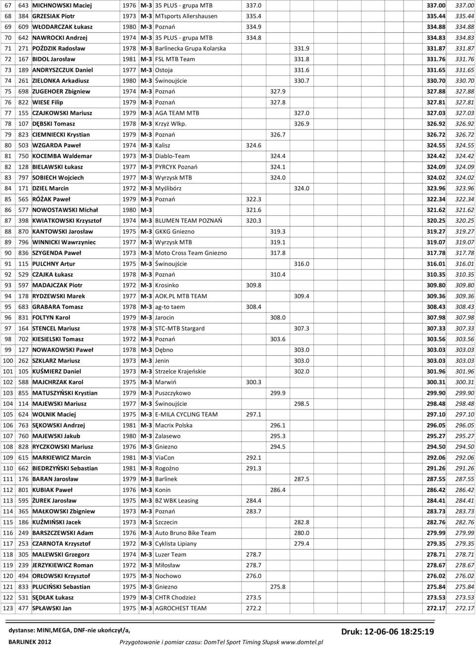 87 72 167 BIDOL Jarosław 1981 M-3 FSL MTB Team 331.8 331.76 331.76 73 189 ANDRYSZCZUK Daniel 1977 M-3 Ostoja 331.6 331.65 331.65 74 261 ZIELONKA Arkadiusz 1980 M-3 Świnoujście 330.7 330.70 330.
