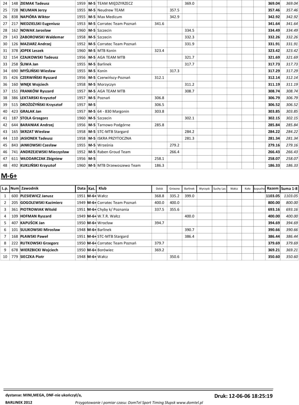 26 332.26 30 126 MAZIARZ Andrzej 1952 M-5 Corratec Team Poznań 331.9 331.91 331.91 31 378 JOPEK Leszek 1960 M-5 MTB Konin 323.4 323.42 323.42 32 154 CZAJKOWSKI Tadeusz 1956 M-5 AGA TEAM MTB 321.7 321.