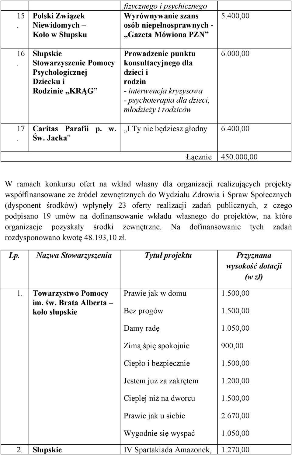 będziesz głodny 6400,00 Łącznie 450000,00 W ramach konkursu ofert na wkład własny dla organizacji realizujących projekty współfinansowane ze źródeł zewnętrznych do Wydziału Zdrowia i Spraw