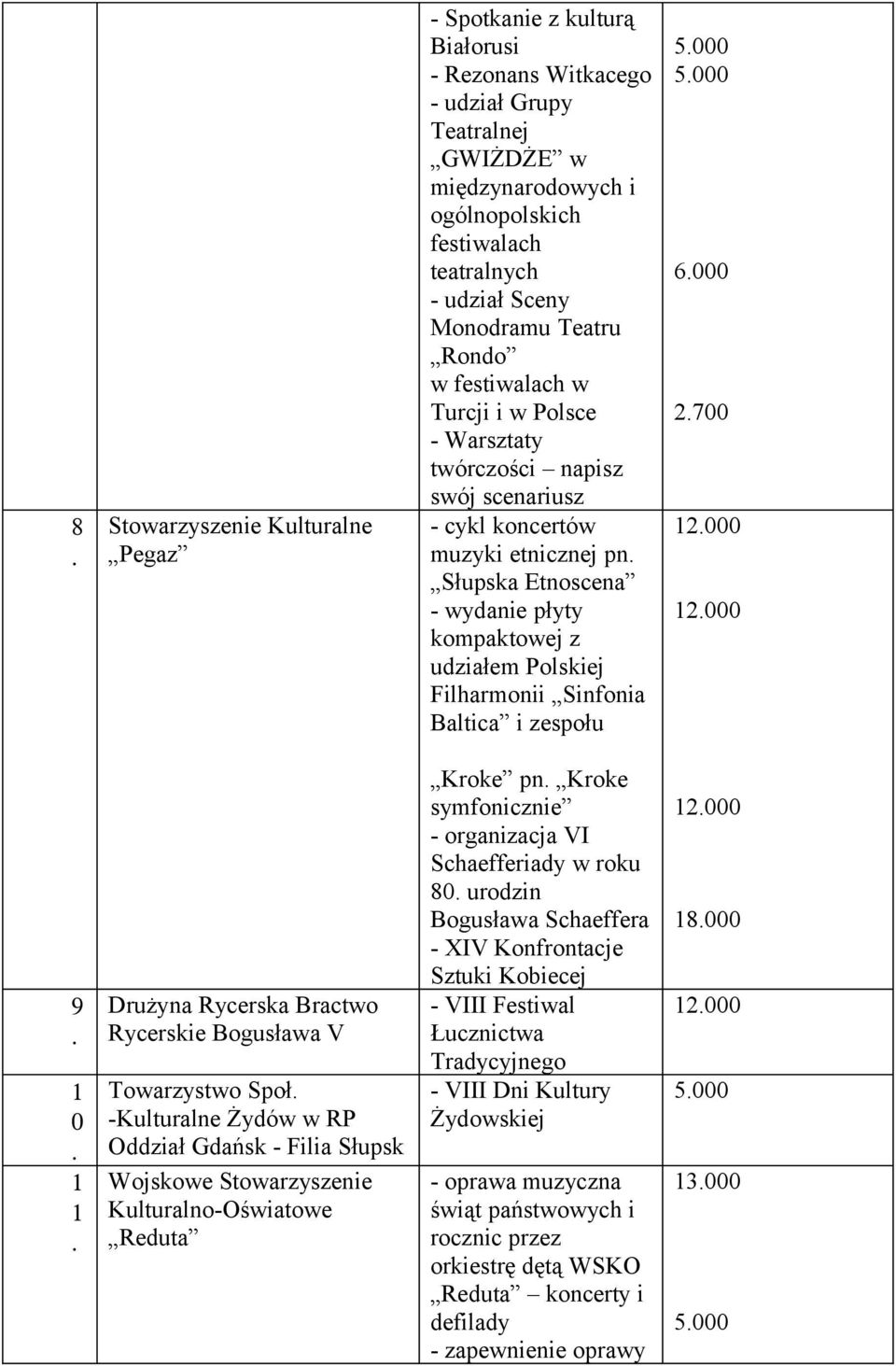 Polskiej Filharmonii Sinfonia Baltica i zespołu 5000 5000 6000 2700 12000 12000 9 1 0 1 1 Drużyna Rycerska Bractwo Rycerskie Bogusława V Towarzystwo Społ -Kulturalne Żydów w RP Oddział Gdańsk - Filia