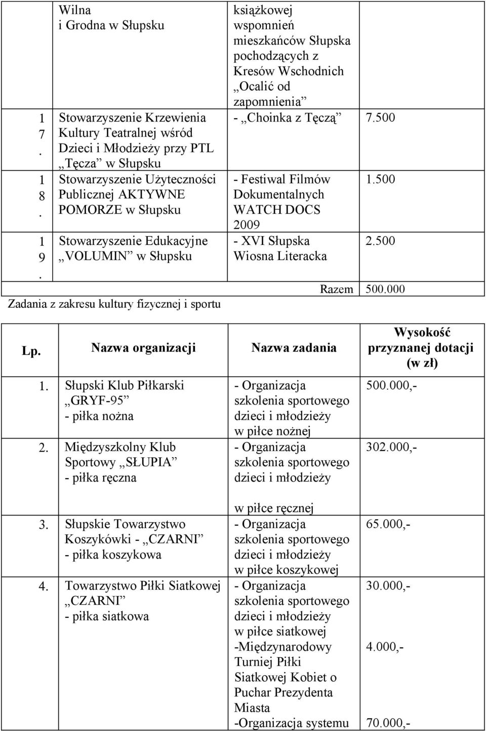 Tęczą 7500 - Festiwal Filmów Dokumentalnych WATCH DOCS 2009 - XVI Słupska Wiosna Literacka 1500 2500 Razem 500000 Lp Nazwa organizacji Nazwa zadania 1 Słupski Klub Piłkarski GRYF-95 - piłka nożna 2