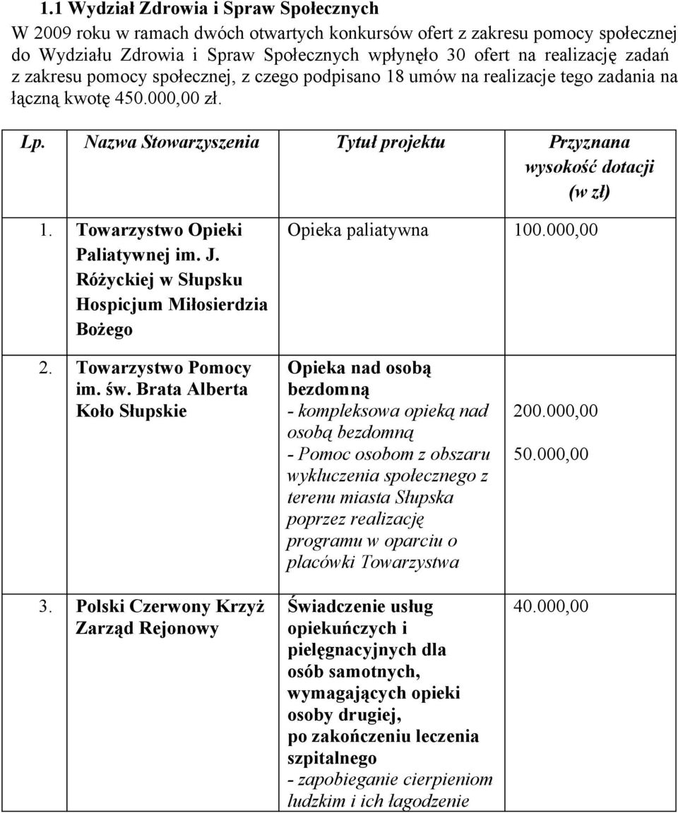 Opieki Paliatywnej im J Różyckiej w Słupsku Hospicjum Miłosierdzia Bożego Opieka paliatywna 100000,00 2 Towarzystwo Pomocy im św Brata Alberta Koło Słupskie 3 Polski Czerwony Krzyż Zarząd Rejonowy