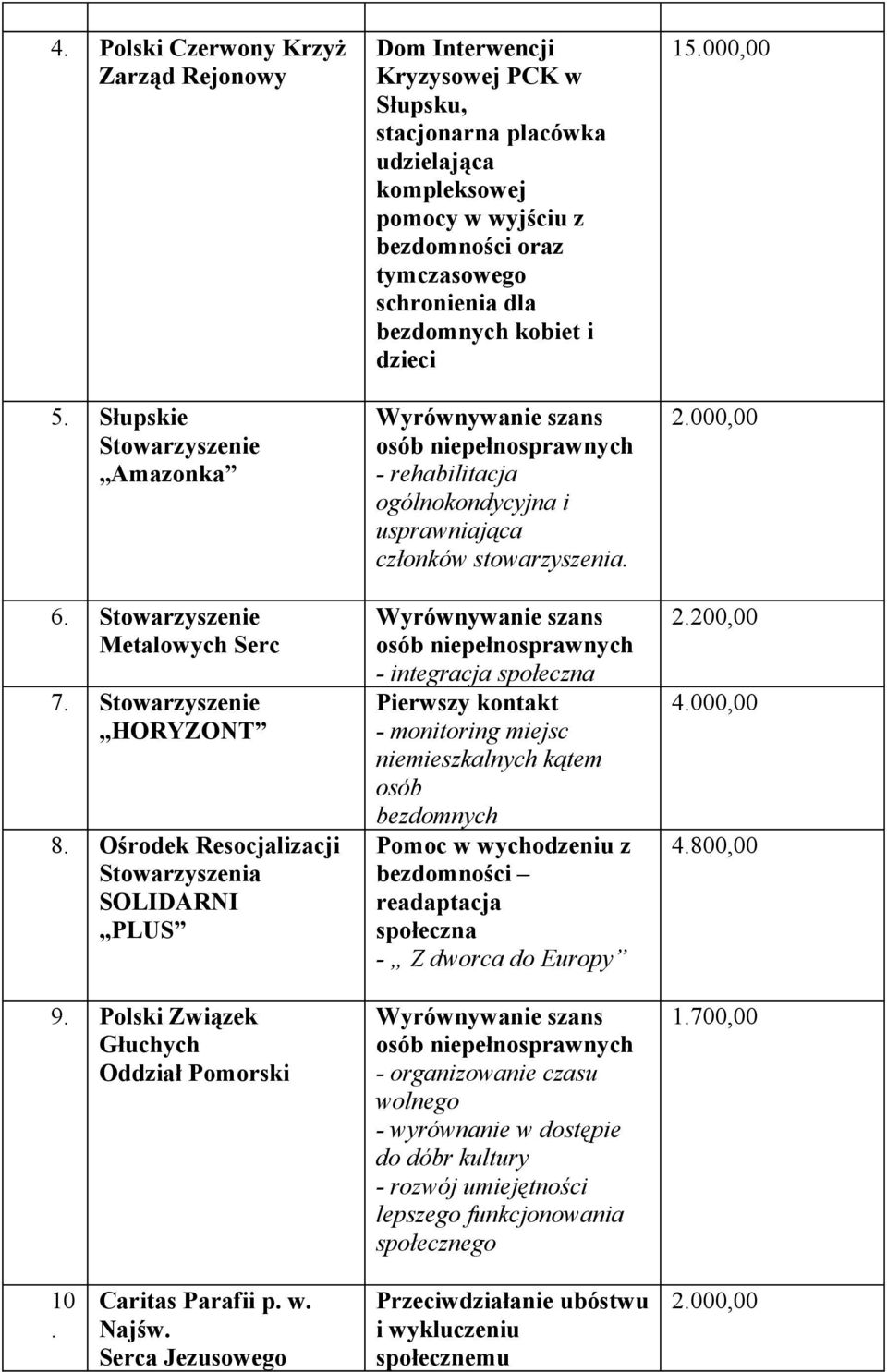 kobiet i dzieci Wyrównywanie szans osób niepełnosprawnych - rehabilitacja ogólnokondycyjna i usprawniająca członków stowarzyszenia Wyrównywanie szans osób niepełnosprawnych - integracja społeczna