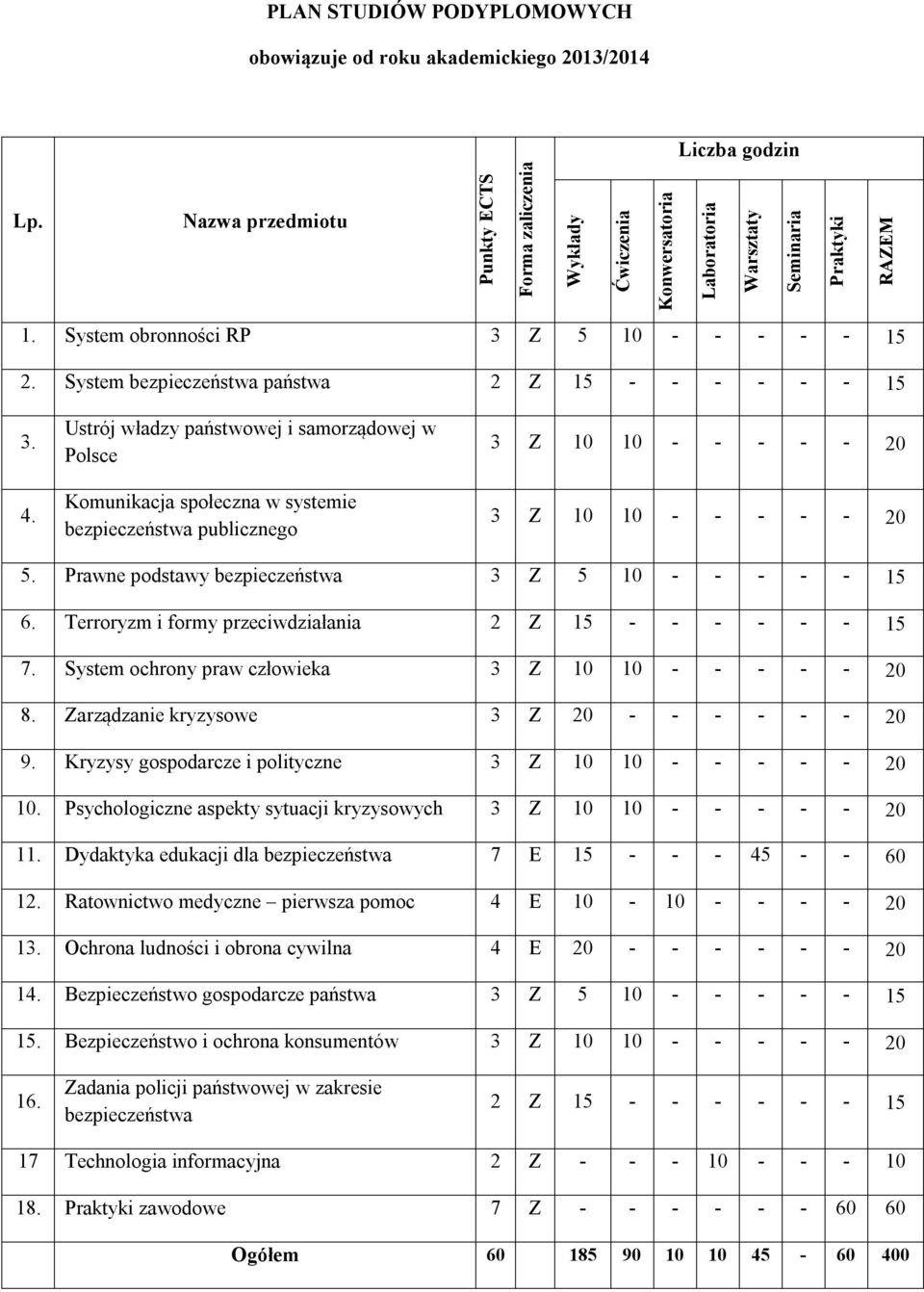 System bezpieczeństwa państwa 2 Z 15 - - - - - - 15 3. 4.