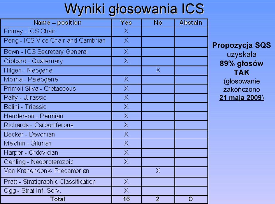 89% głosów TAK