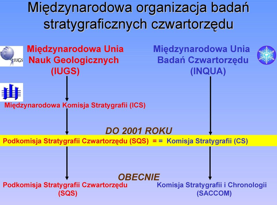 Stratygrafii (ICS) DO 2001 ROKU Podkomisja Stratygrafii Czwartorzędu (SQS) = = Komisja