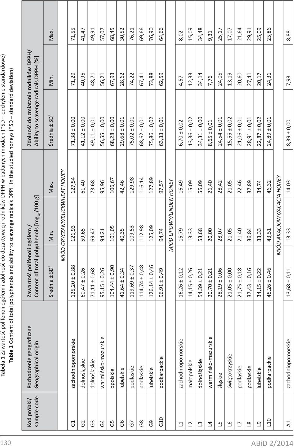 Zdolność do zmiatania rodników DPPH/ Ability to scavenge radicals DPPH [%] Średnia ± SD * Min. Max.