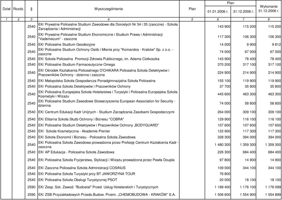 Administracji "Vademecum" - zaoczne 143 900 115 200 115 200 117 300 106 300 106 300 EK/ Policealne Studium Geodezyjne 14 000 9 900 9 812 EK/ Policealne Studium Ochrony Osób i Mienia przy "Komandos -