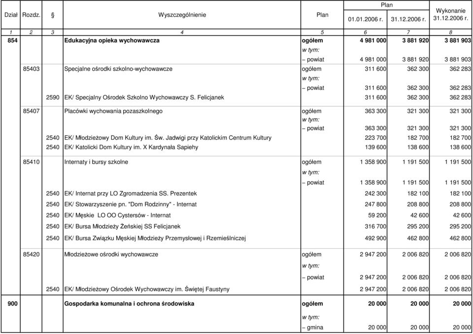 powiat 311 600 362 300 362 283 2590 EK/ Specjalny Ośrodek Szkolno Wychowawczy S.