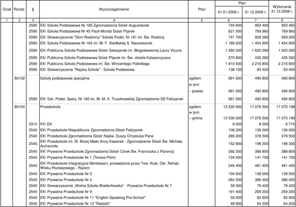 EK/ Stowarzyszenie "Dom Rodzinny" Szkoła Podst. Nr 161 im. Św. Rodziny 741 700 929 260 929 260 2590 EK/ Szkoła Podstawowa Nr 164 im. Bł. F. Siedliskiej S.