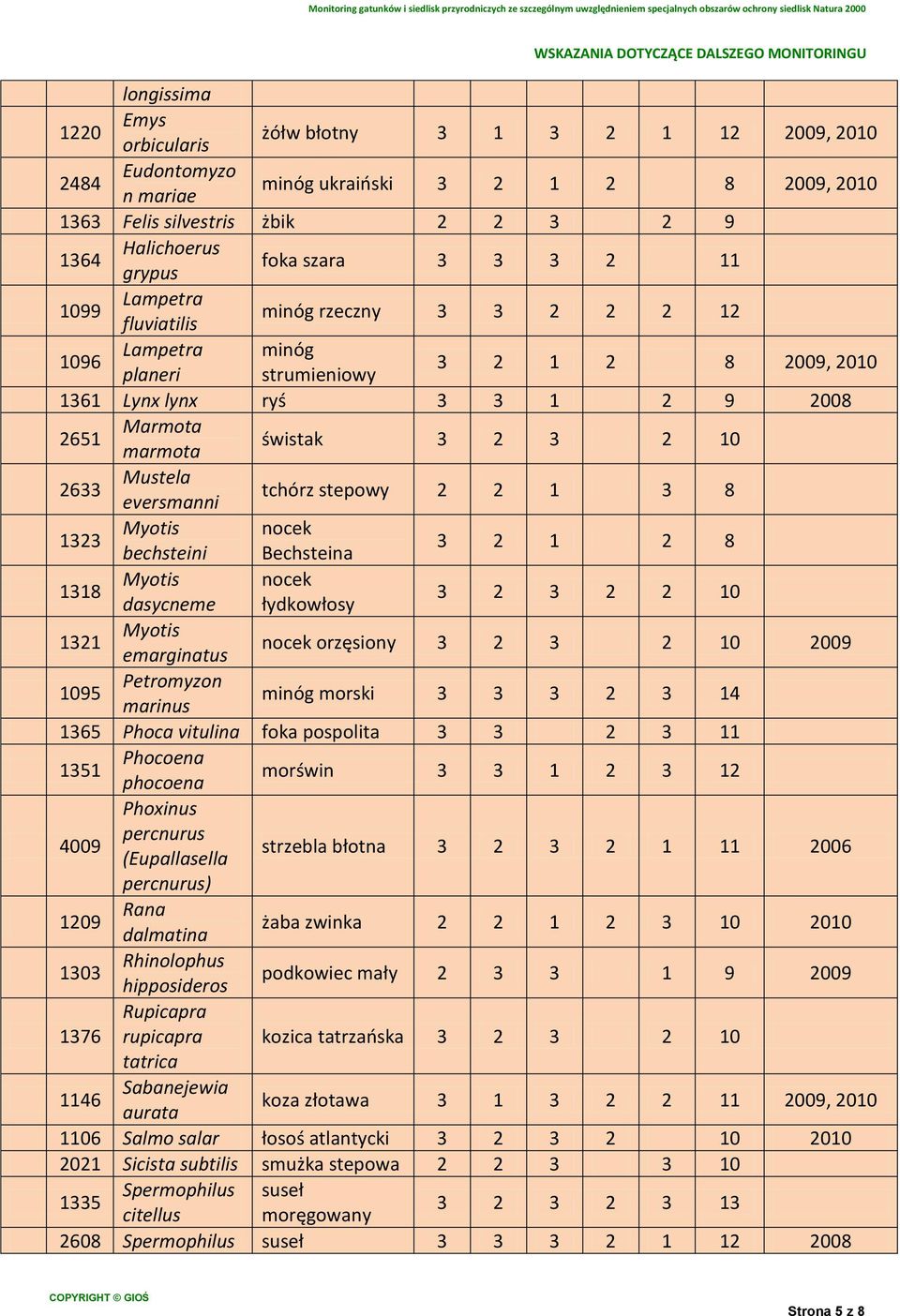 3 2 10 2633 Mustela eversmanni tchórz stepowy 2 2 1 3 8 1323 nocek bechsteini Bechsteina 3 2 1 2 8 1318 nocek dasycneme łydkowłosy 3 2 3 2 2 10 1321 emarginatus nocek orzęsiony 3 2 3 2 10 2009 1095