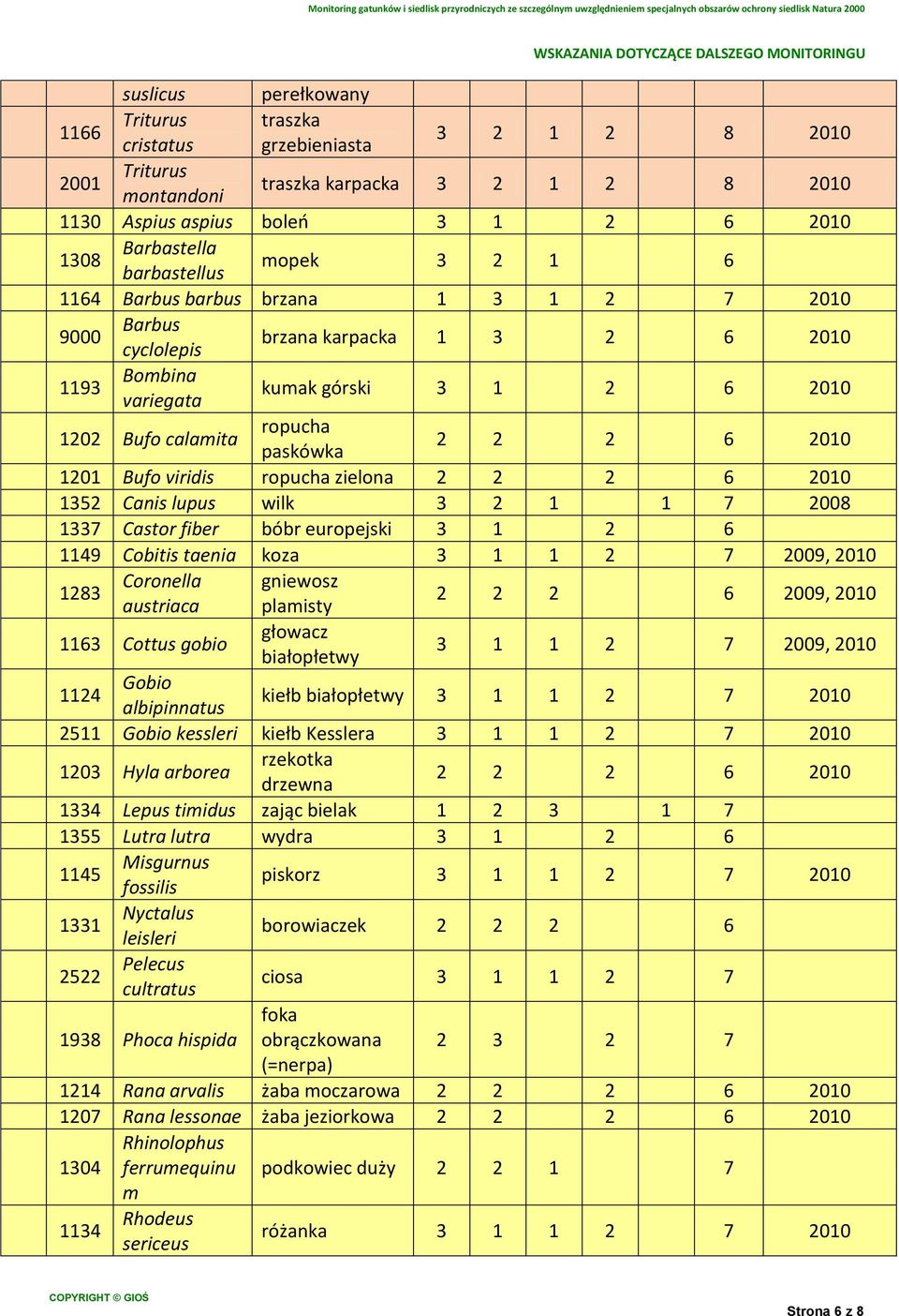 paskówka 2 2 2 6 2010 1201 Bufo viridis ropucha zielona 2 2 2 6 2010 1352 Canis lupus wilk 3 2 1 1 7 2008 1337 Castor fiber bóbr europejski 3 1 2 6 1149 Cobitis taenia koza 3 1 1 2 7 2009, 2010 1283