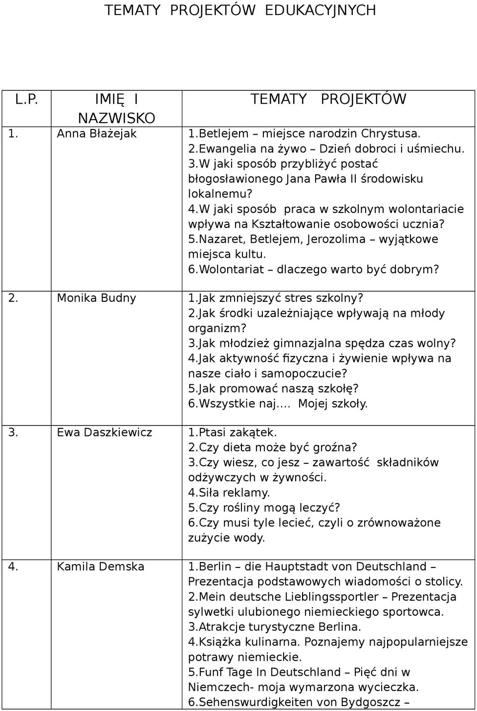 Nazaret, Betlejem, Jerozolima wyjątkowe miejsca kultu. 6.Wolontariat dlaczego warto być dobrym? 2. Monika Budny 1.Jak zmniejszyć stres szkolny? 2.Jak środki uzależniające wpływają na młody organizm?